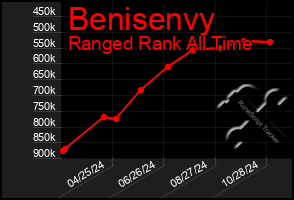 Total Graph of Benisenvy