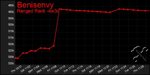 Last 31 Days Graph of Benisenvy