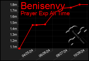 Total Graph of Benisenvy