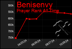 Total Graph of Benisenvy