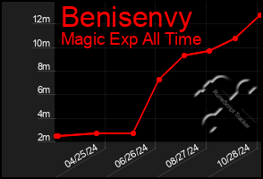 Total Graph of Benisenvy