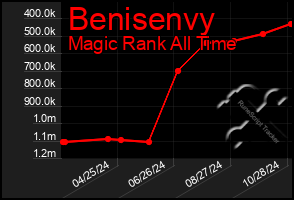 Total Graph of Benisenvy