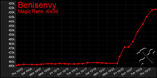 Last 31 Days Graph of Benisenvy