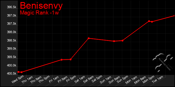 Last 7 Days Graph of Benisenvy