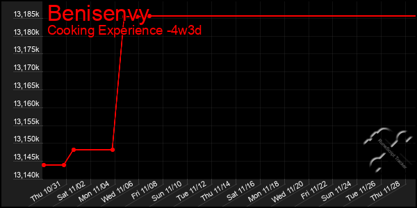 Last 31 Days Graph of Benisenvy