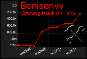 Total Graph of Benisenvy