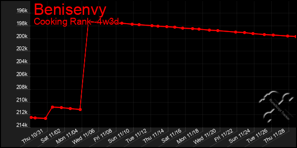 Last 31 Days Graph of Benisenvy