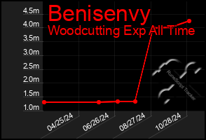 Total Graph of Benisenvy