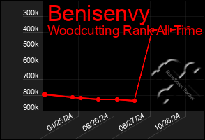 Total Graph of Benisenvy