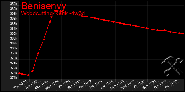 Last 31 Days Graph of Benisenvy