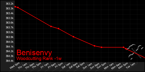 Last 7 Days Graph of Benisenvy