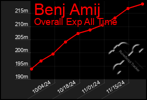 Total Graph of Benj Amij