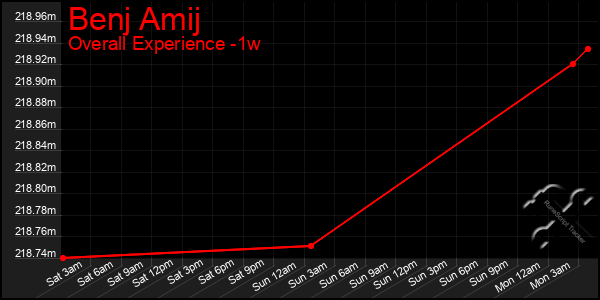 1 Week Graph of Benj Amij