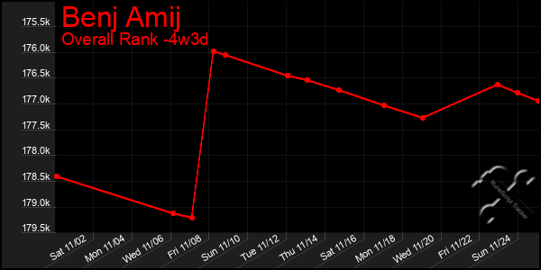 Last 31 Days Graph of Benj Amij