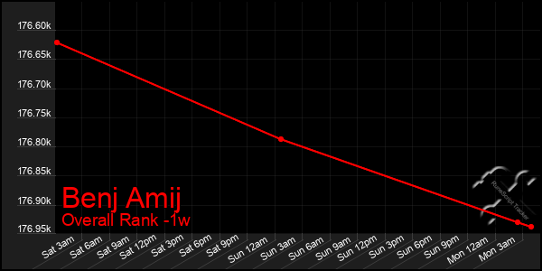 1 Week Graph of Benj Amij