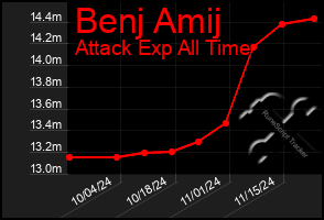 Total Graph of Benj Amij