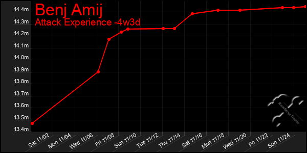 Last 31 Days Graph of Benj Amij