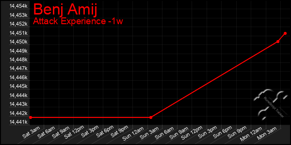 Last 7 Days Graph of Benj Amij