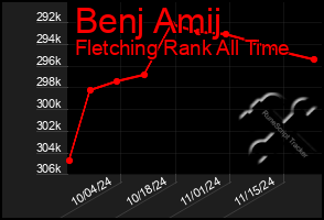 Total Graph of Benj Amij