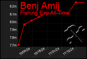 Total Graph of Benj Amij