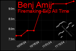 Total Graph of Benj Amij