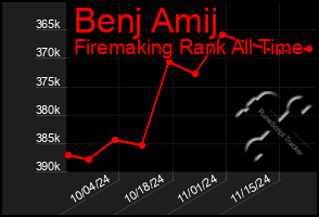 Total Graph of Benj Amij