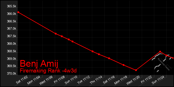 Last 31 Days Graph of Benj Amij