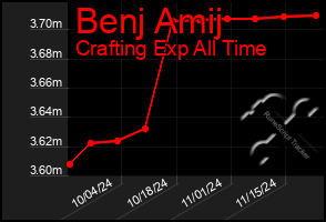 Total Graph of Benj Amij