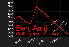 Total Graph of Benj Amij