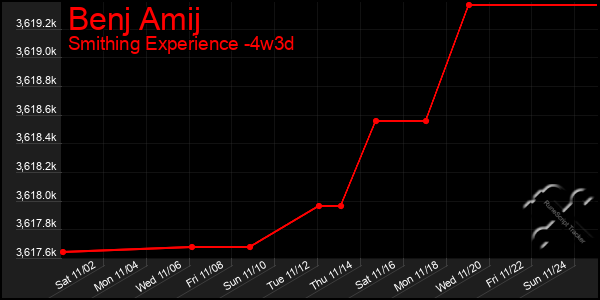 Last 31 Days Graph of Benj Amij