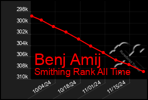 Total Graph of Benj Amij