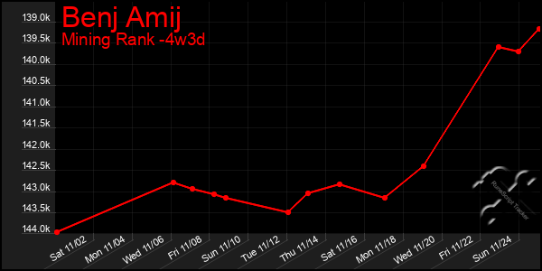 Last 31 Days Graph of Benj Amij