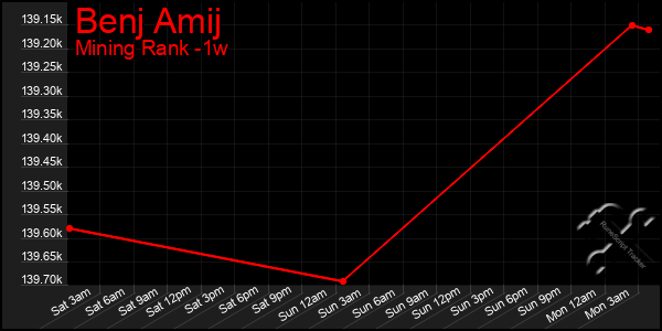 Last 7 Days Graph of Benj Amij