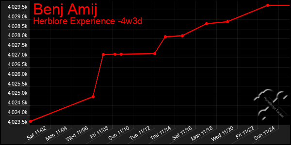 Last 31 Days Graph of Benj Amij