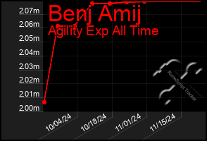 Total Graph of Benj Amij