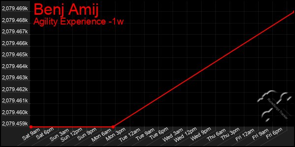 Last 7 Days Graph of Benj Amij