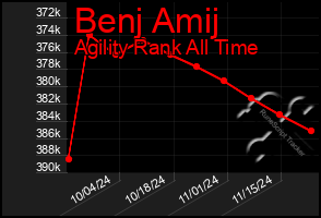 Total Graph of Benj Amij