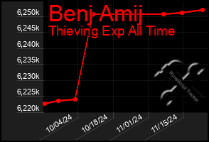 Total Graph of Benj Amij