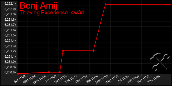 Last 31 Days Graph of Benj Amij