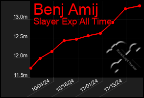 Total Graph of Benj Amij