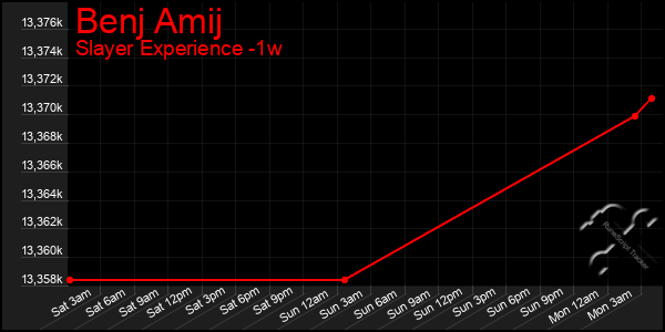 Last 7 Days Graph of Benj Amij