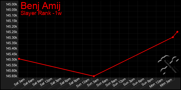 Last 7 Days Graph of Benj Amij