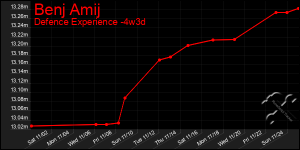 Last 31 Days Graph of Benj Amij