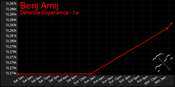 Last 7 Days Graph of Benj Amij