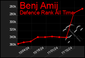 Total Graph of Benj Amij