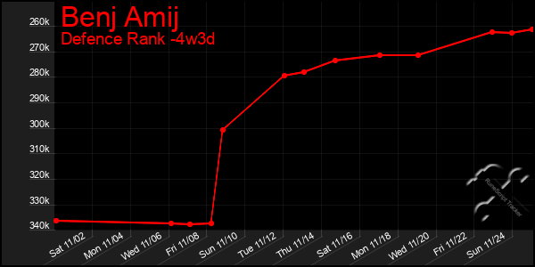 Last 31 Days Graph of Benj Amij