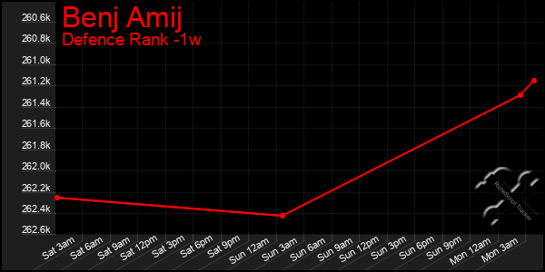 Last 7 Days Graph of Benj Amij