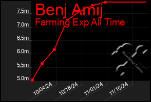 Total Graph of Benj Amij