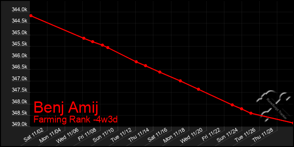 Last 31 Days Graph of Benj Amij