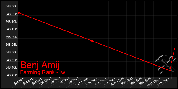 Last 7 Days Graph of Benj Amij